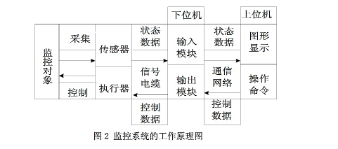 鏈板輸送機(jī)制監(jiān)控系統(tǒng)組成結(jié)構(gòu)