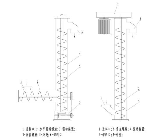 淺析螺旋輸送機(jī)的設(shè)計(jì)依據(jù)