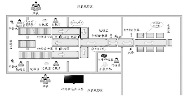 煙草站煙葉收購自動(dòng)化輸送線系統(tǒng)平面設(shè)計(jì)