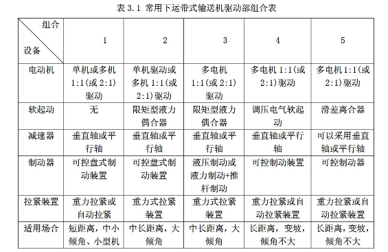 皮帶輸送機驅(qū)動方案的確定