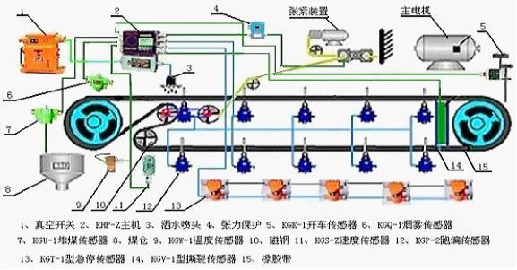 礦用帶式輸送機保護裝置圖
