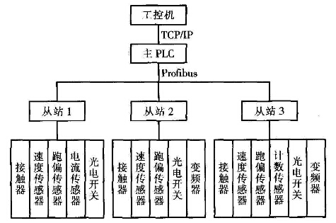 袋裝產(chǎn)品包裝輸送線監(jiān)控系統(tǒng)設(shè)計